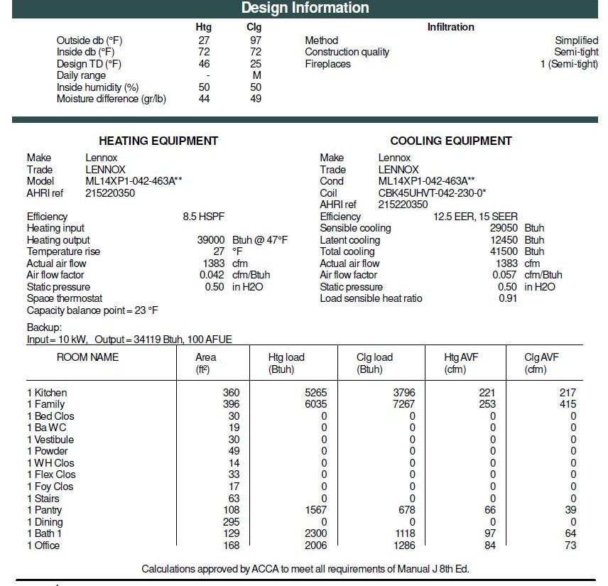 Example ACCA Manual J load calculation report showing room-by-room heating and cooling loads, equipment sizing, and airflow for a residential home