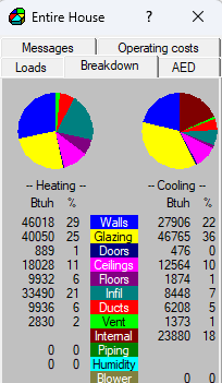 Whole-house HVAC load breakdown pie charts showing the primary sources of heating loss and cooling gain, including walls, glazing, doors, ceilings, floors, infiltration, ducts, ventilation, internal loads, and piping.