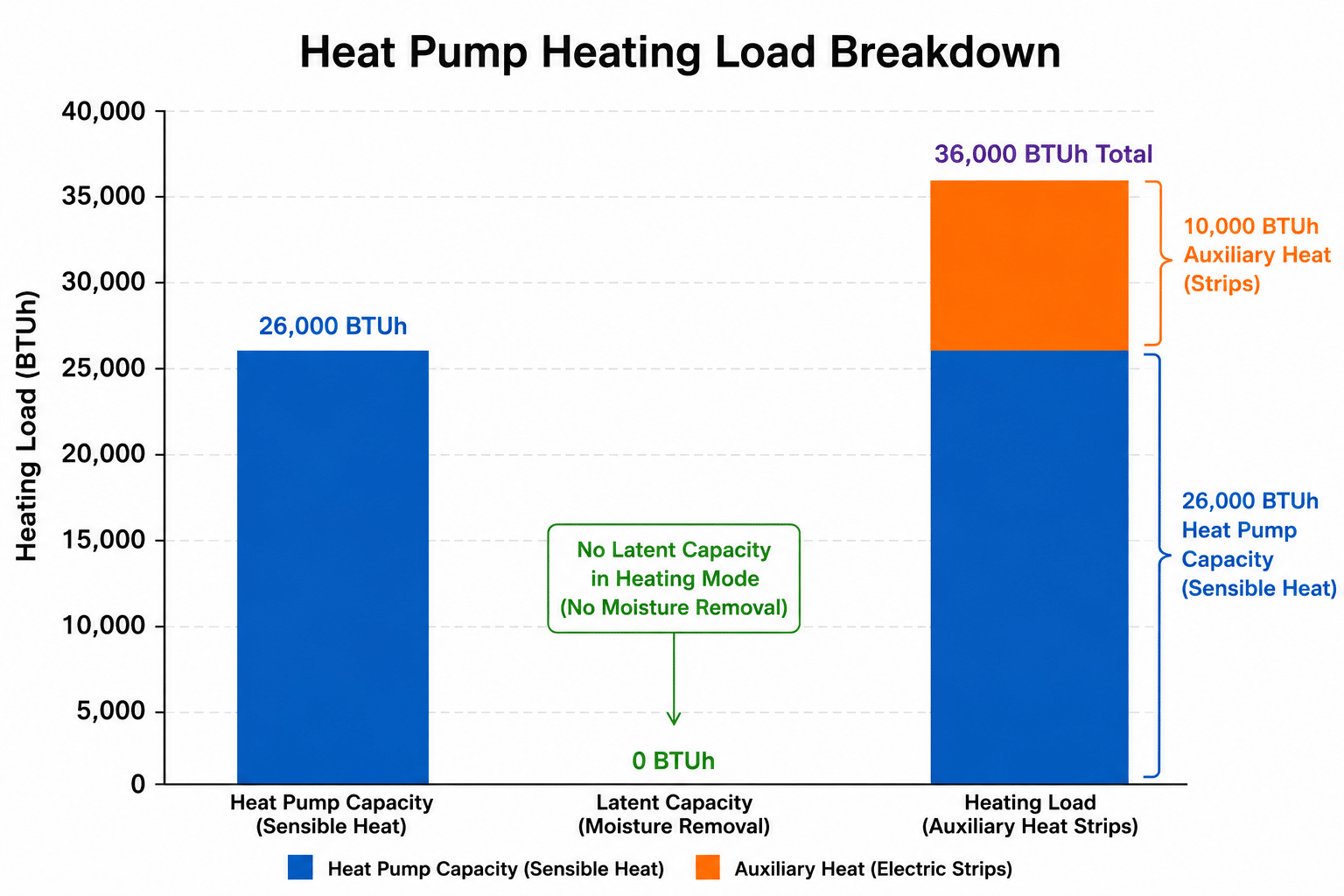 Heating load chart showing a heat pump providing 26,000 BTU/h supplemented by 10,000 BTU/h of auxiliary electric heat strips for a 36,000 BTU/h total heating output.