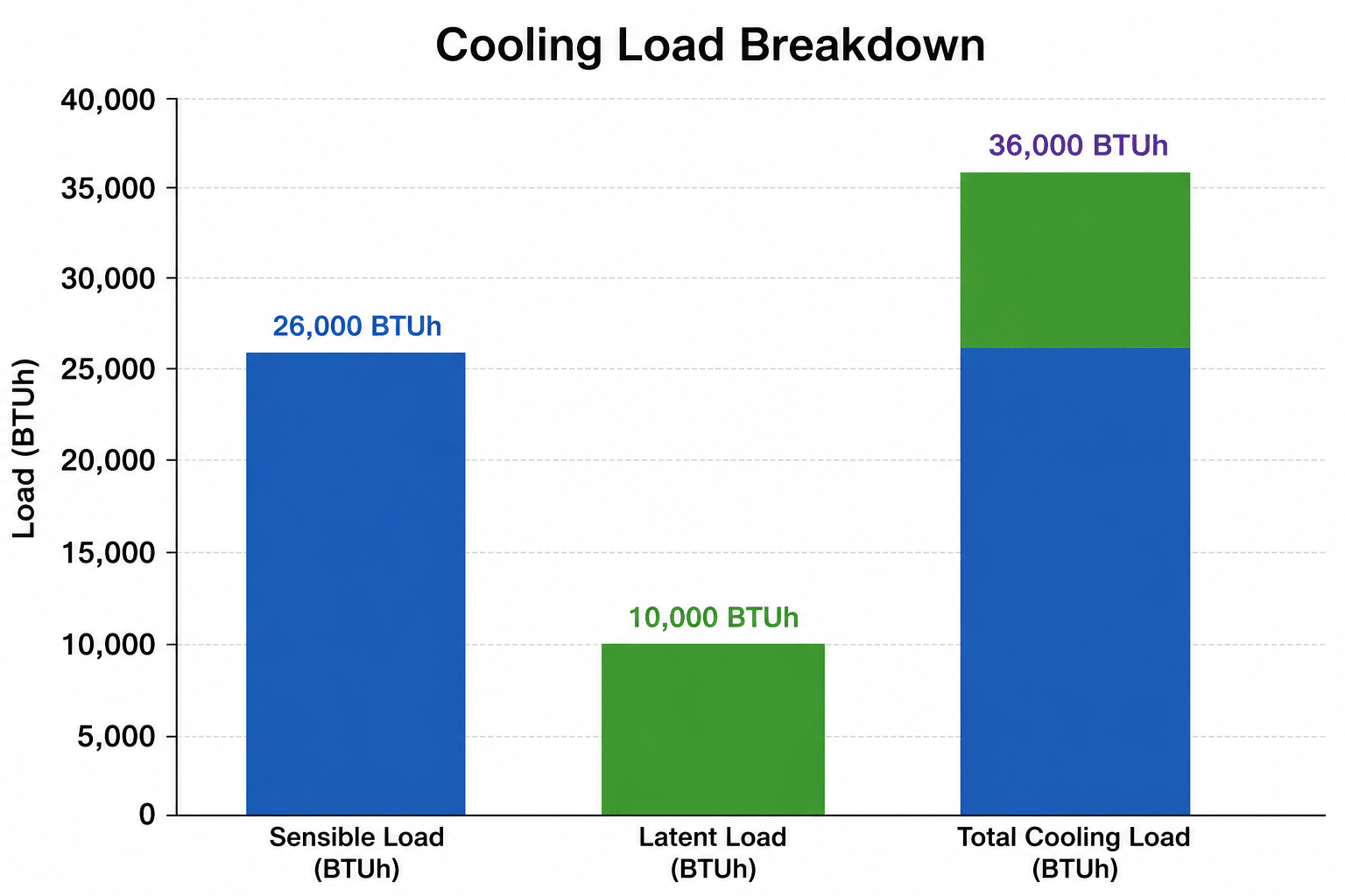 Chart showing total cooling load as the sum of sensible heat and latent heat.