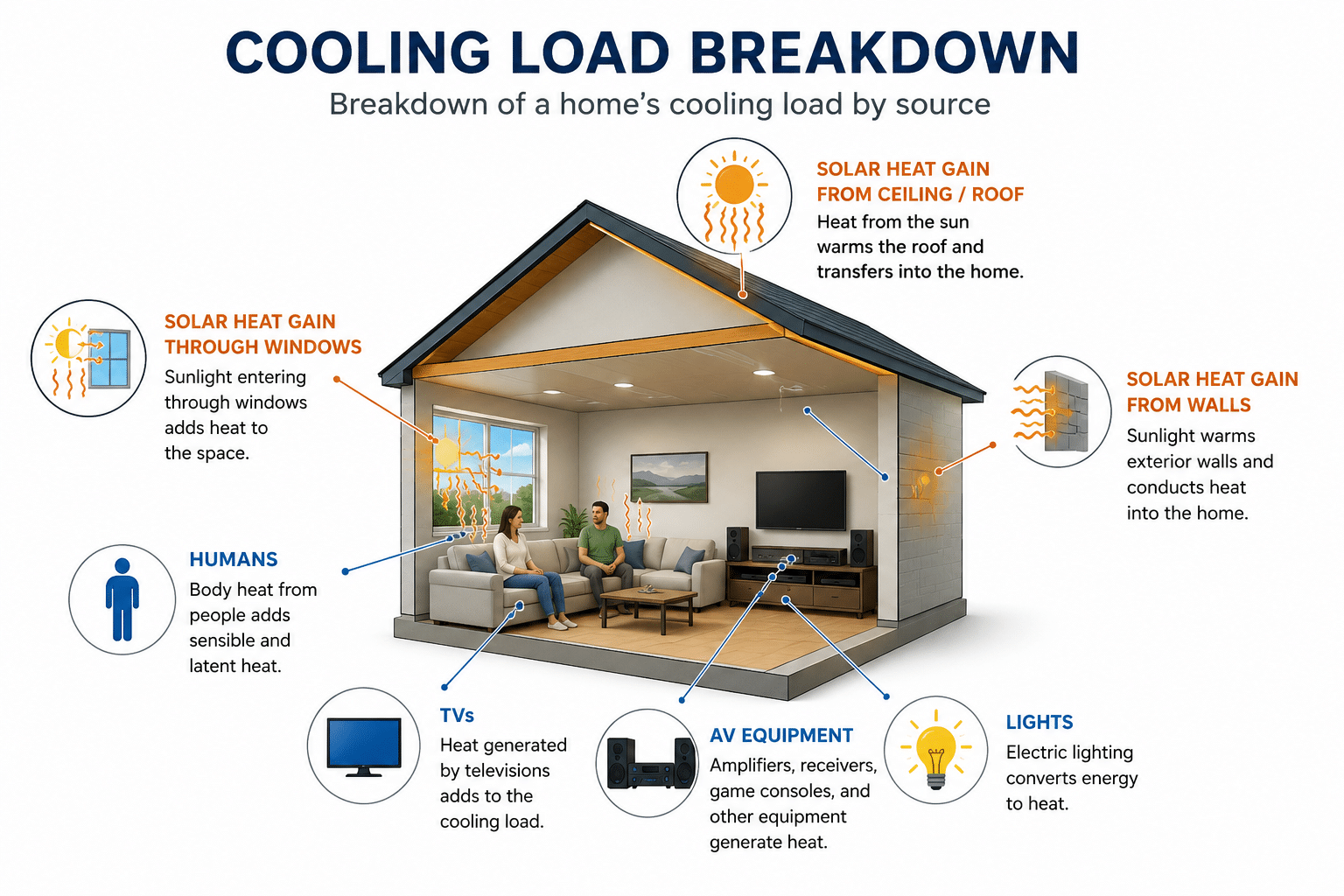 Diagram showing the sources of cooling load on a home: conduction, solar gain through windows, air infiltration, internal gains, and duct gains.
